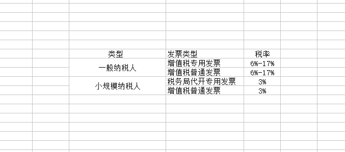 一般纳税人和小规模纳税人的区别 一般纳税人和小规模纳税人的区别