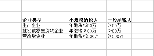 一般纳税人和小规模纳税人的区别 一般纳税人和小规模纳税人的区别