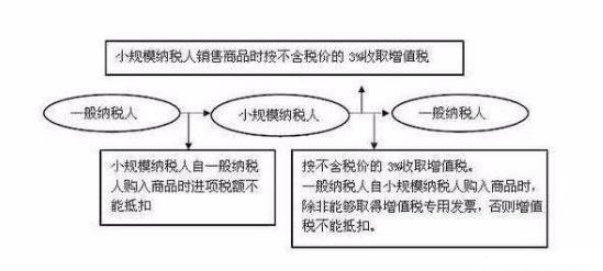 一般纳税人和小规模纳税人的区别 一般纳税人和小规模纳税人的区别