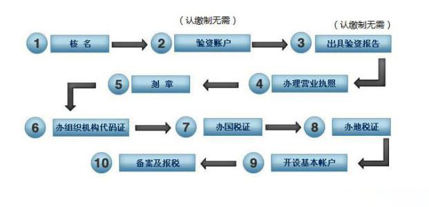 新公司注册注意事项