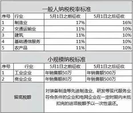 小规模纳税人标准