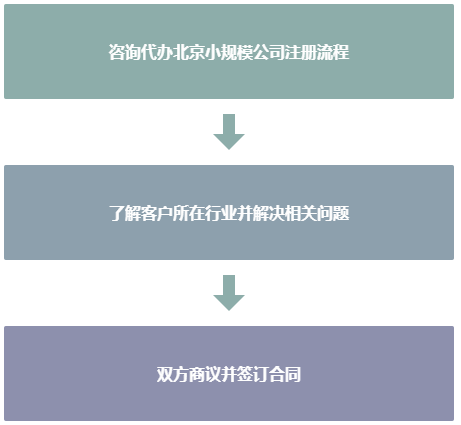 北京小规模公司注册流程