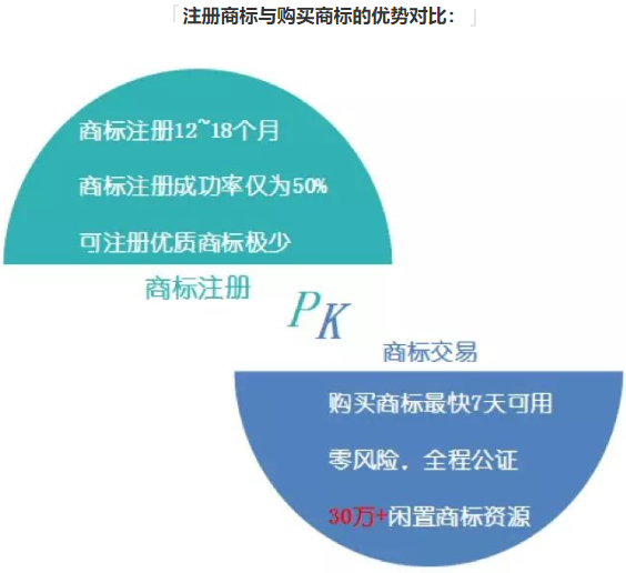 自己注册商标和购买转让公司商标