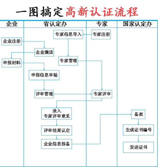 图片来源:TA说 高新技术企业认定申请