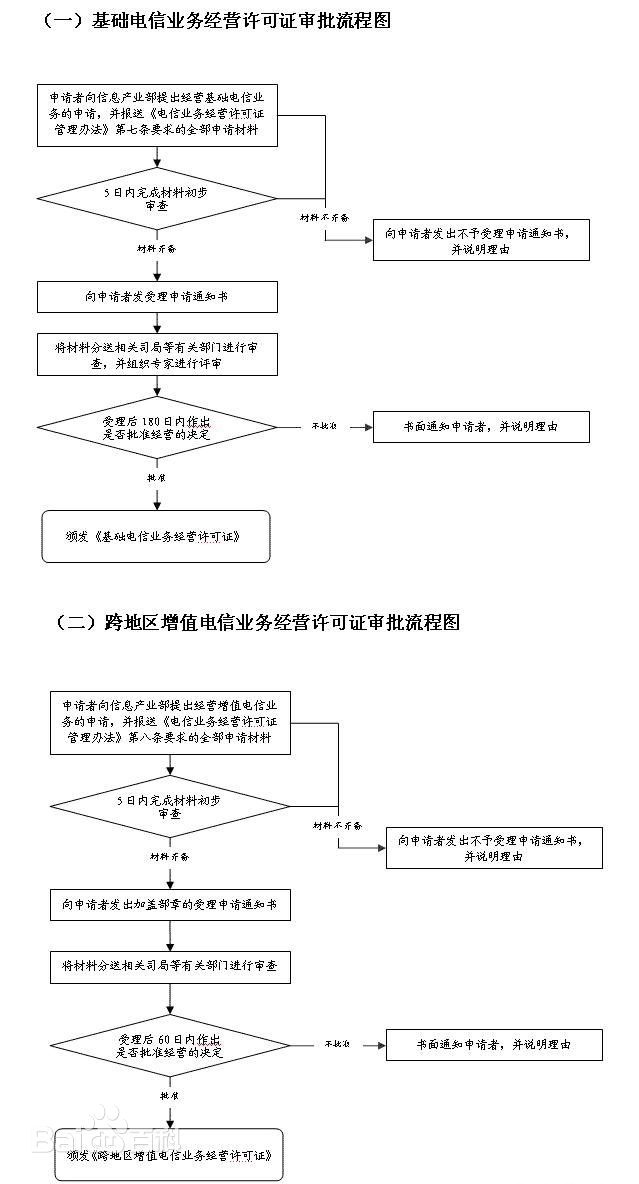 SP经营许可证 SP经营许可证