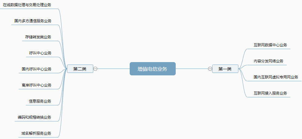 增值电信业务 增值电信业务