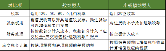 注册公司选择一般纳税人还是小规模纳税人那个更好