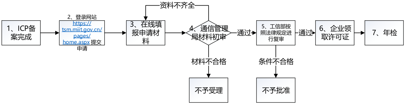 ICP经营许可证