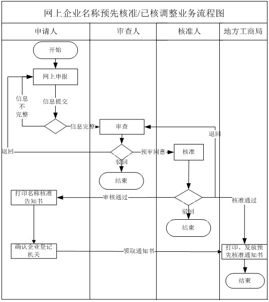 企业名称预先核准申请流程指南 企业名称预先核准申请流程指南