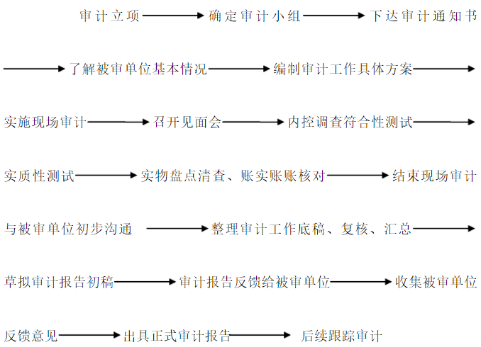 企业的审计报告怎么做