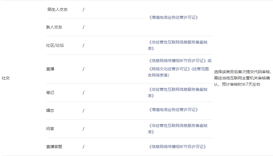 上架社交类小程序需要什么许可证办理 上架社交类小程序需要什么许可证办理