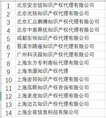全专协公布:无专利代理资质机构名单 全专协公布:无专利代理资质机构名单