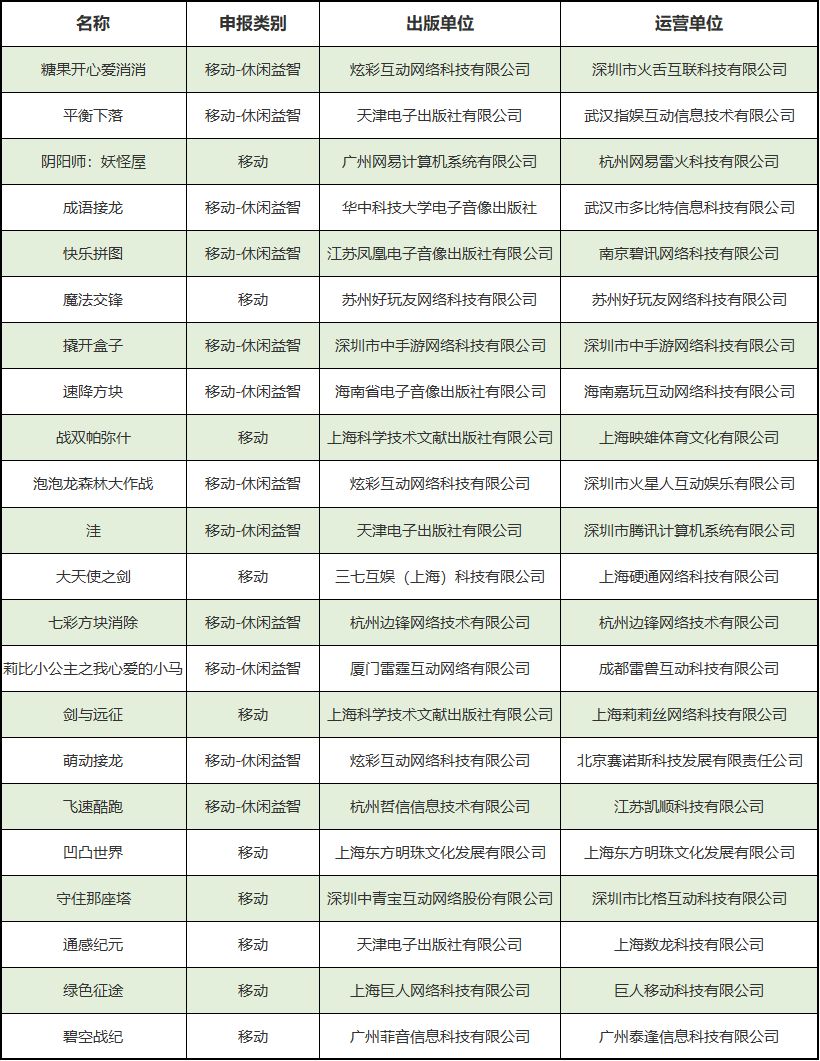 新一批版号公布:网易腾讯在列,共22款 新一批版号公布:网易腾讯在列,共22款