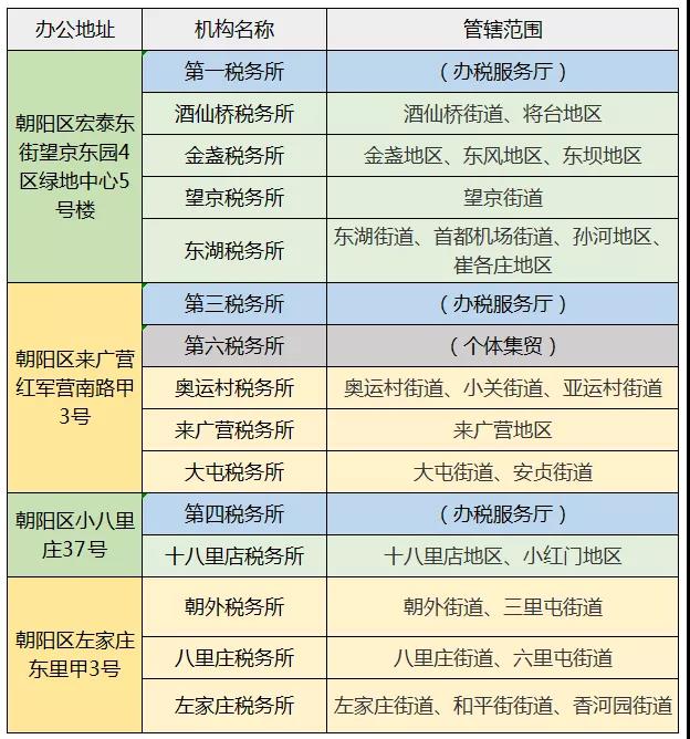 朝阳区税务局部分税务所办公地址即将调整!
