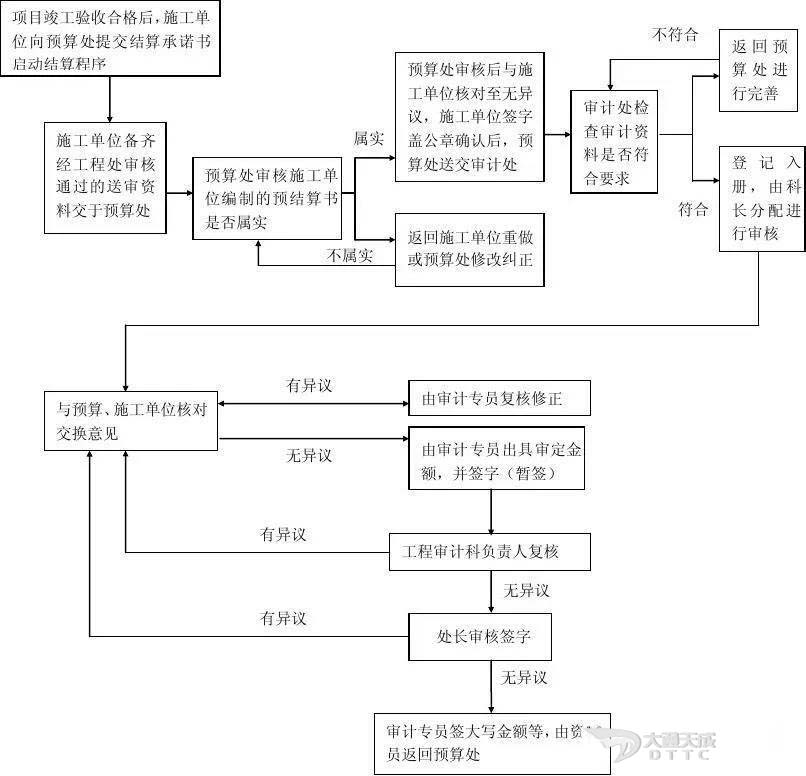 几张工程审计流程图1