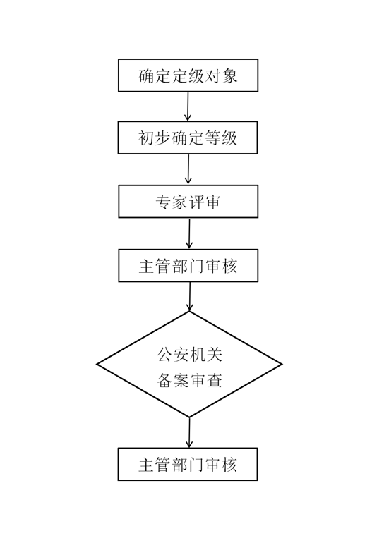 网络安全等级保护