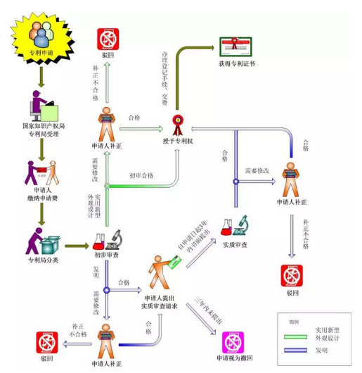 专利申请流程与时间 专利申请流程与时间