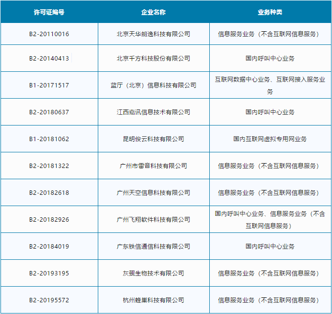 北京拟注销《跨地区增值电信业务经营许可证》的11家企业