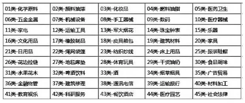 商标注册的全部类别