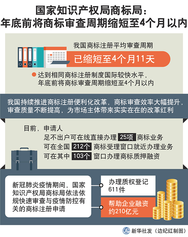 国家知识产权局商标局：年底前将商标审查周期缩短至4个月以内