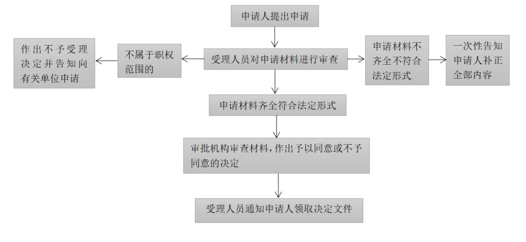 营业性演出许可证流程.png