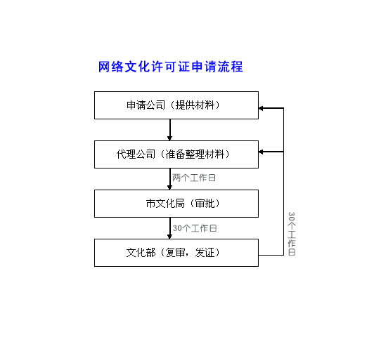 网络文化经营许可证流程图.png