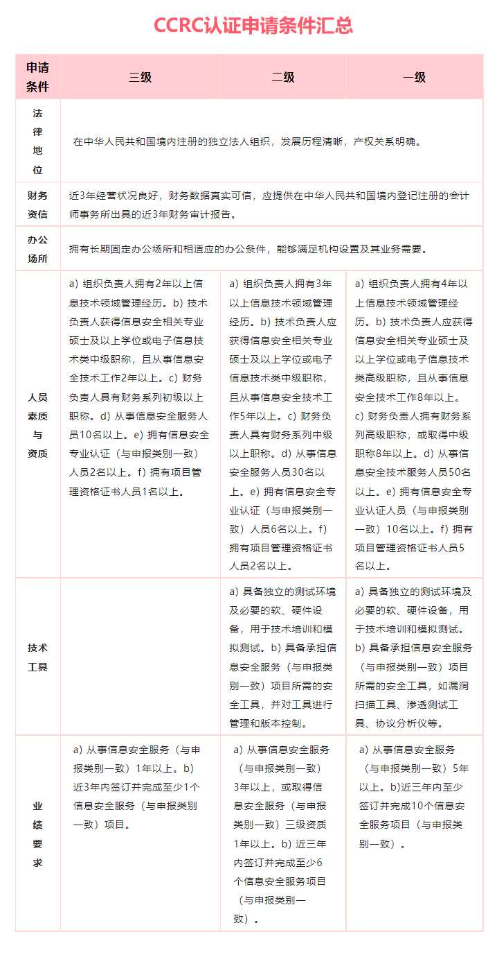 CCRC认证条件.png