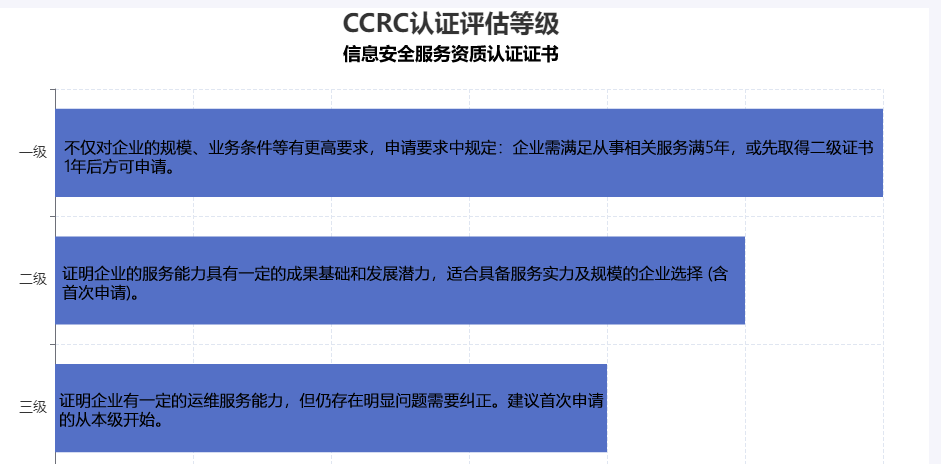 CCRC认证等级.png