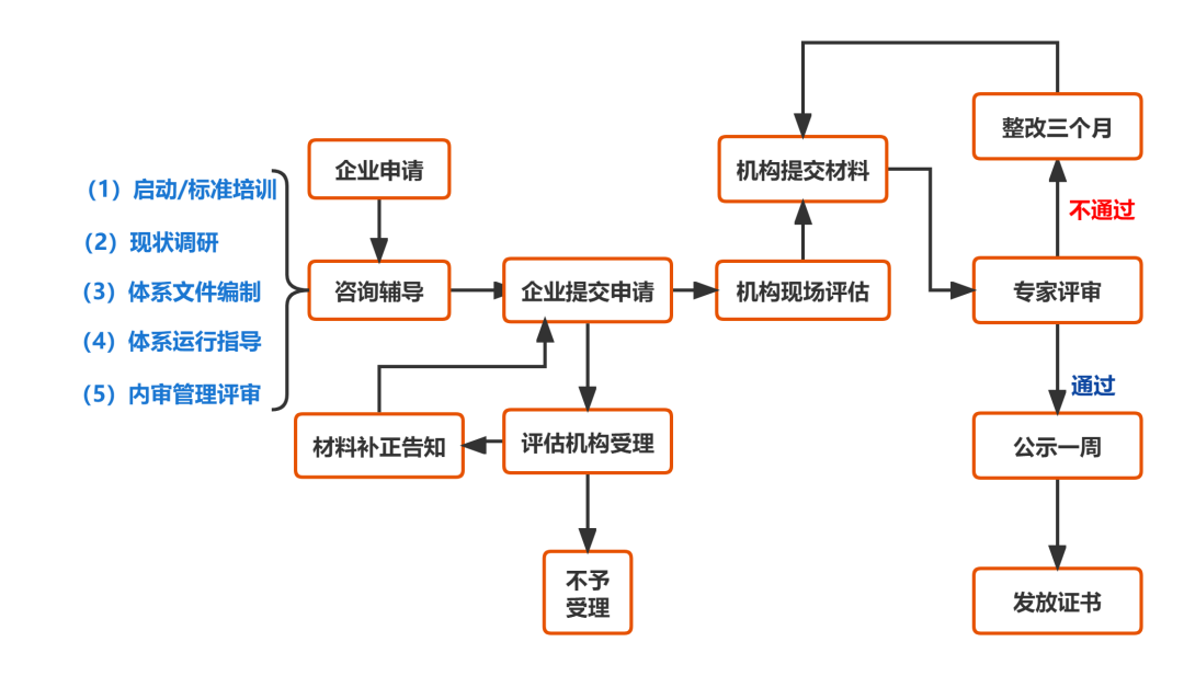 ITSS认证办理流程 ITSS认证办理流程