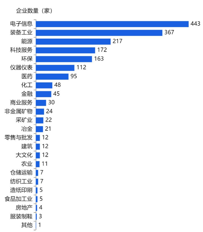 北京市专精特新小巨人企业产业分布