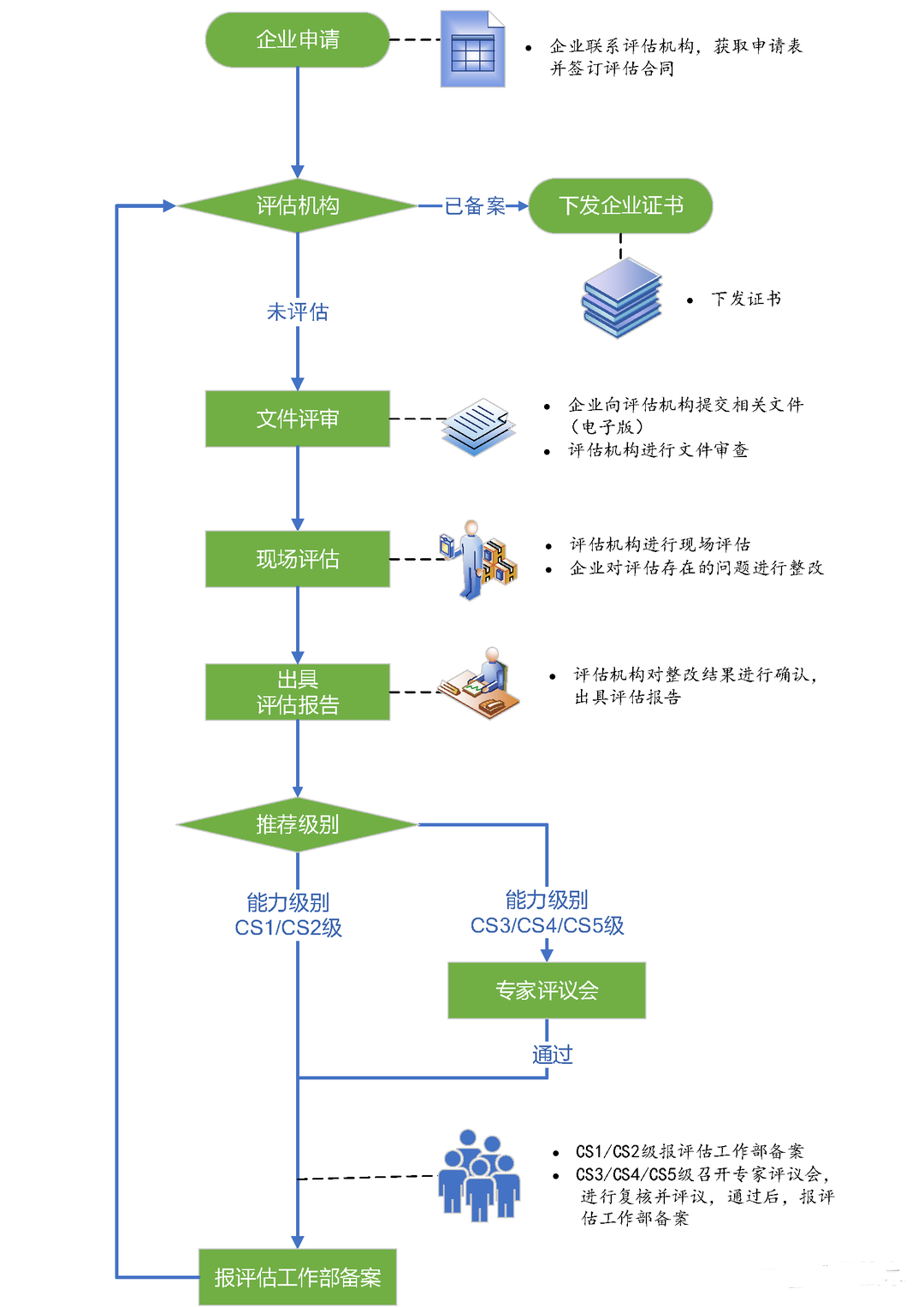 CS认证流程 CS认证流程