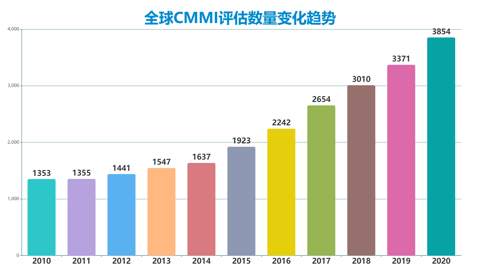 全球CMMI认证数量