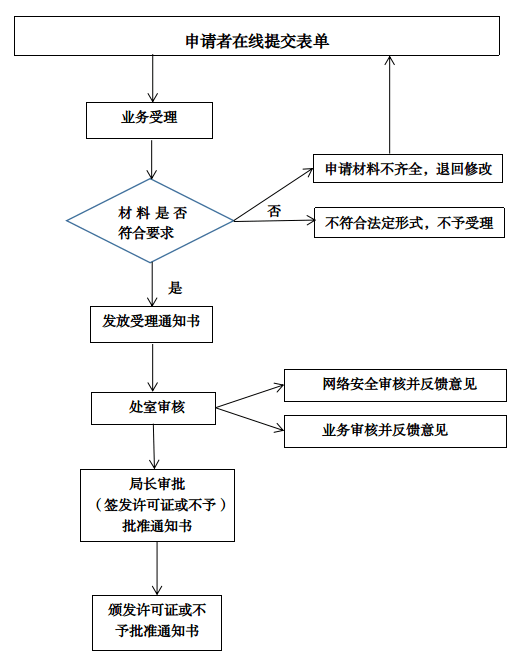 增值电信业务经营许可证申办流程图 增值电信业务经营许可证申办流程图