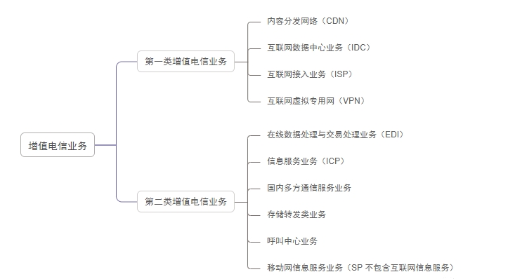 增值电信业务经营许可证分类 增值电信业务经营许可证分类