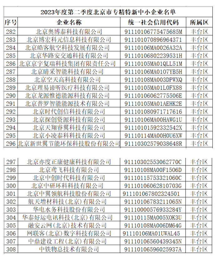 2023年第二季度北京市专精特新中小企业名单丰台区新增企业