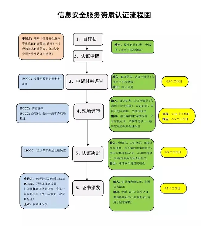 CCRC认证流程图