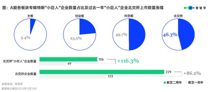 “小巨人”企业数量占比及过去一年“小巨人”企业北交所上市数量涨幅