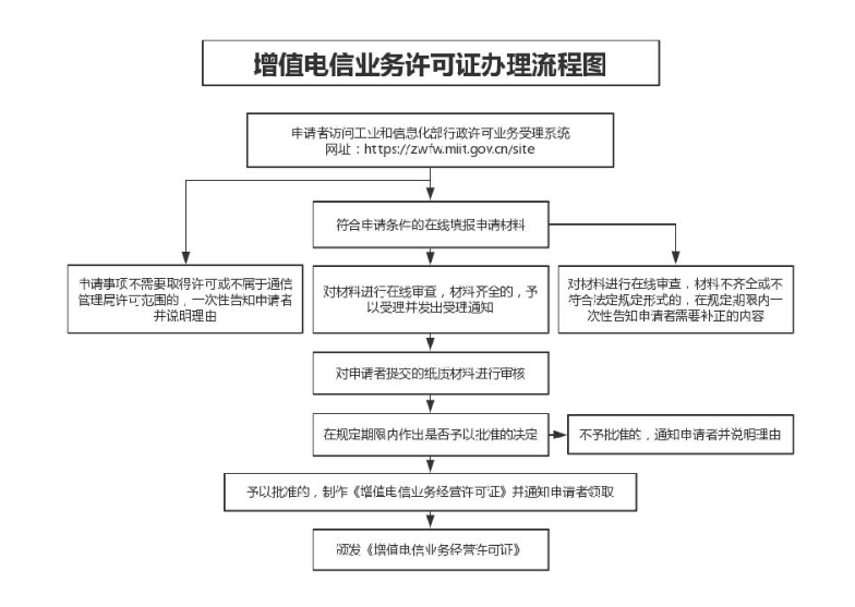 增值电信业务经营许可证办理流程 