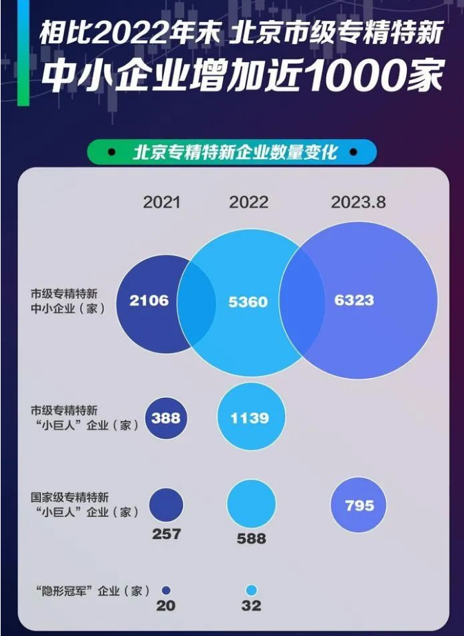 北京市专精特新企业增长变化 北京市专精特新企业增长变化