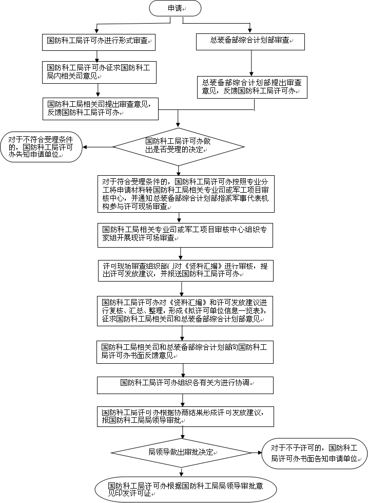 武器装备科研生产许可证流程