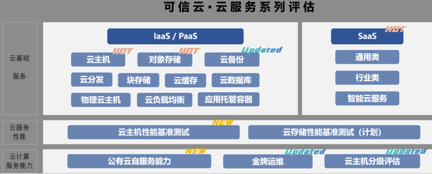 可信云评估
