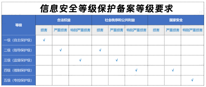 不同级别等级保护备案要求