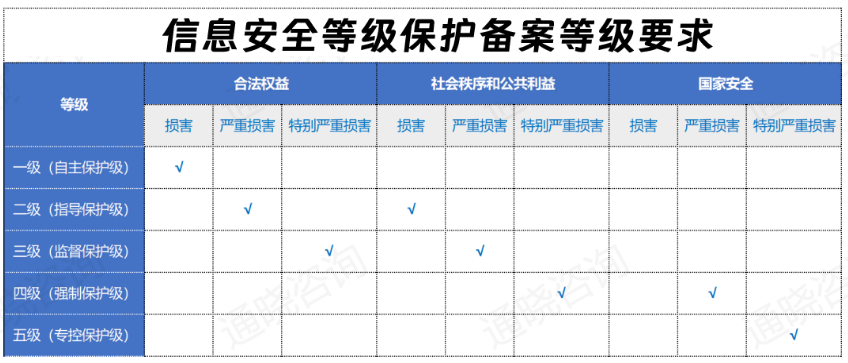 等保测评等级要求