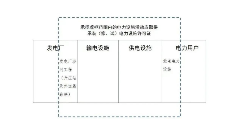 承装(修 、试)电力设施许可证办理范围 承装(修 、试)电力设施许可证办理范围