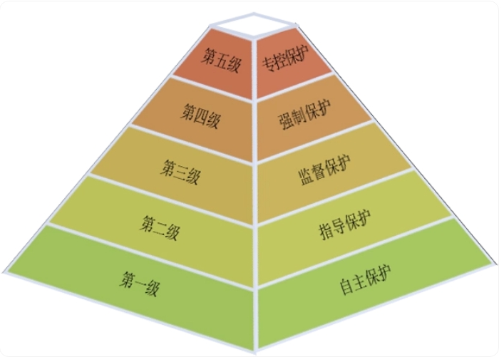 等保评测级别