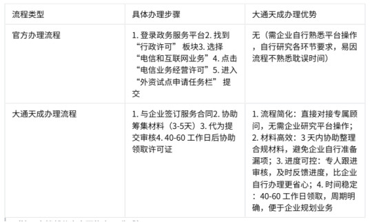 大通天成办理外资增值电信业务经营许可证优势
