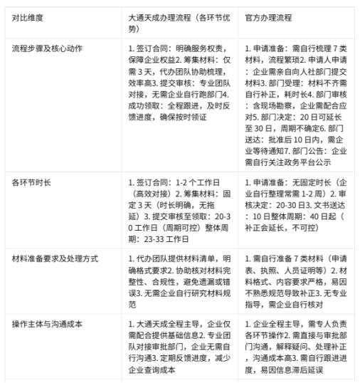 大通天成办理人力资源服务许可证的优势 大通天成办理人力资源服务许可证的优势