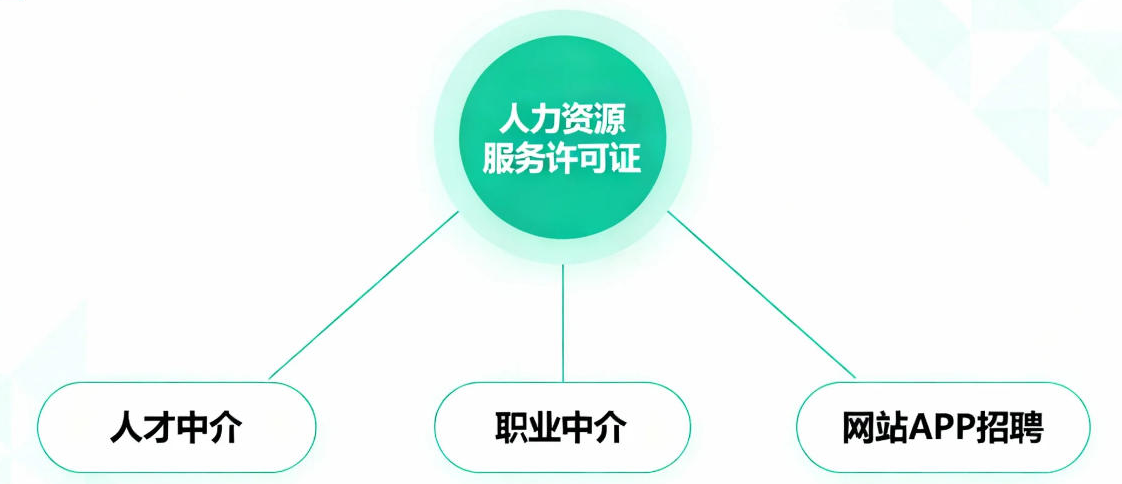 人力资源服务许可证业务场景 人力资源服务许可证业务场景