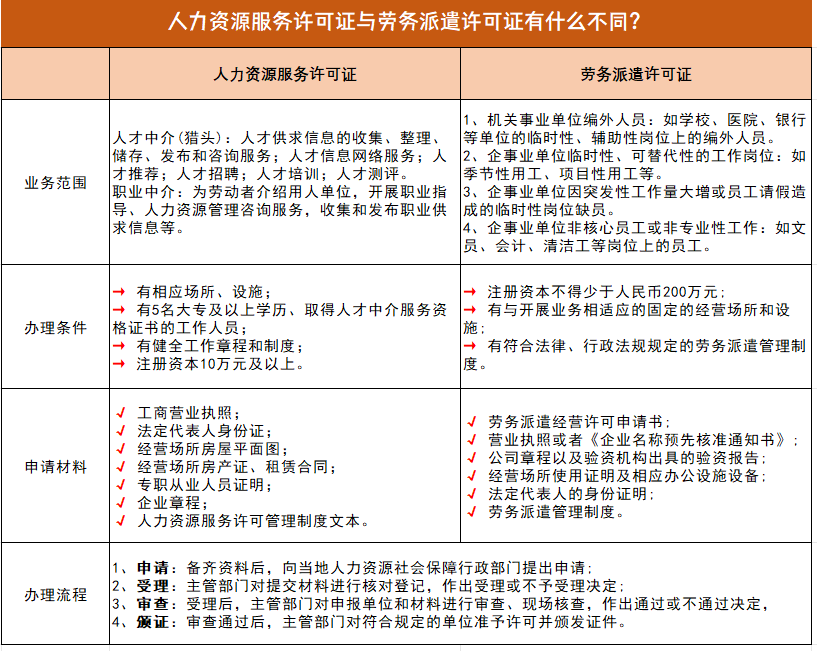劳务派遣许可证与人力资源服务许可证的区别 劳务派遣许可证与人力资源服务许可证的区别