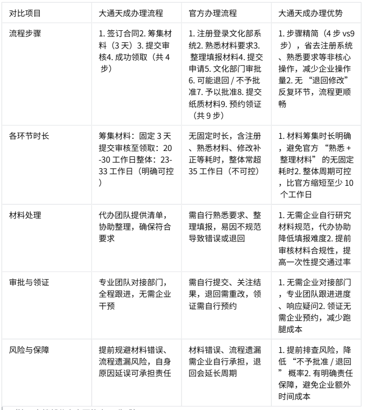 大通天成办理营业性演出许可证的优势